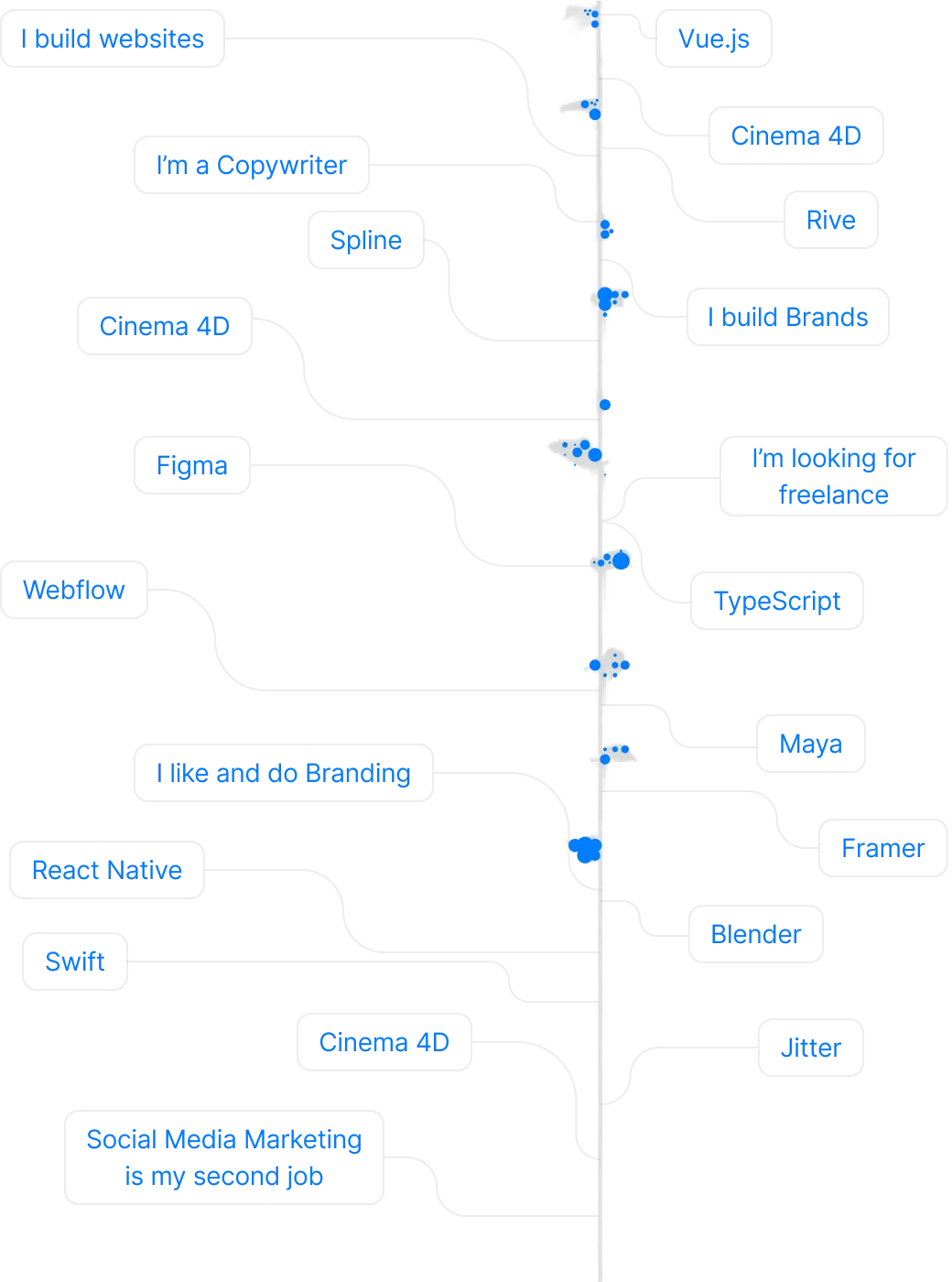 A split mind map showing skills and interests related to website building, copywriting, branding, freelance work, and various software tools like Vue.js, Cinema 4D, Rive, Spline, Figma, Webflow, TypeScript, Maya, Framer, Blender, React Native, Swift, and Jitter, with phrases such as I build websites, I’m a Copywriter, I build Brands, I’m looking for freelance, I like and do Branding, and Social Media Marketing is my second job.